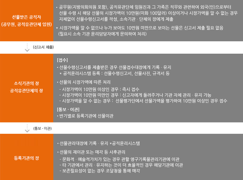 신고요령절차