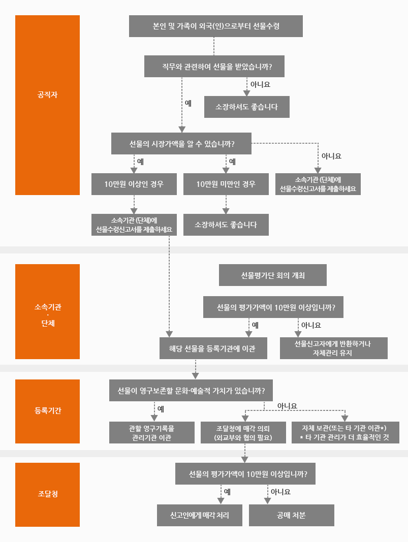 선물신고 및 관리 절차