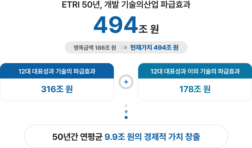ETRI 50년, 개발 기술의산업 파급효과 이미지