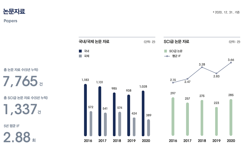 논문자료 Papers 총 논문 자료 수 (5년 누적) 7,765건 총SCI급 논문 자료수(5년 누적) 1,337건 5년 평균 ID 2.88회 국내/국제 논문자료(단위 :건) 국내 국제 2016 국내 1,183건 국제 572건 2017 국내 1,131건 국제 541건 2018 국내 985건 국제 574건 2019 938건 424건 2020 1,028건 389건 SCI급 논문자료 (단위: 건) 2016 SCI급 논문 297건 평균IF 2.15건 2017 SCI급 논문 257건 평균IF 2.47건 2018 SCI급 논문 275건 평균IF 3.28건 2019 SCI급 논문 223건 평균IF 2.83건 2020 SCI급 논문 285건 평균IF 3.66건