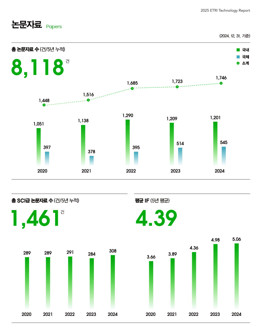 2025 ETRI Technology Report [논문자료] Papers (2024. 12. 31. 기준) 총 논문자료 수( 건/5년 누적) 8,118건 2020년: 국내 1,051건 국제 397건 소계 1,448건 2021년: 국내 1,138건 국제 378건 소계 1,516건 2022년: 국내 1,290건 국제 395건 소계 1,685건 2023년: 국내 1,209건 국제 514건 2024년: 국내 1,201건 국제 545건 총 SCI급 논문자료 수(건/5년 누적) 1,461건 2020년:289건 2021년:289건 2022년:291건 2023년:284건 2024년:308건 평균 IF (5년 평균) 4.39 2020년 3.66 2021년 3.89 2022년 4.36 2023년 4.98 2024년 5.06

