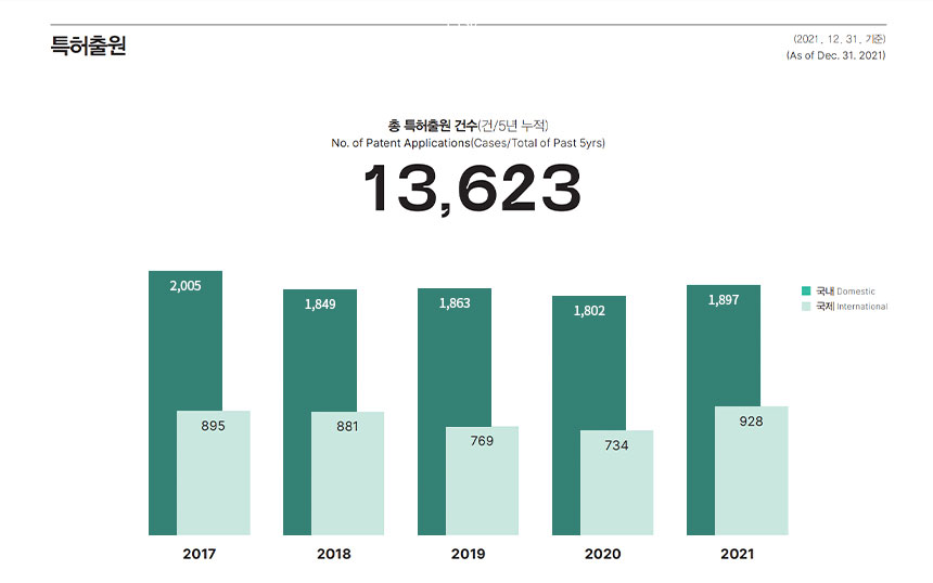 특허출원 총 특허출원 건수(건/5년 누적) No. of Patent Applications(Cases/Total of Past 5yrs) 13,623 국내 Domestic 국제 International  2017년 국내 2,005건 국제 895건 2018년 국내 1,849건 국제 881건 2019년 국내 1,863건 국제 769건 2020년 국내 1,802건 국제 734건 2021년 국내 1,897건 국제 928건 *2021. 12. 31. 기준 (As of Dec. 31. 2021)