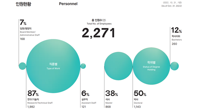 인원현황 Personnel 총 인원수(명) Total No. of Employees 2,271 임원/행정직 Board Member/ Administrative Staff 7% 168 연구/기술직 Research/Technical Staff 87% 1,982 실무직 Assistant Staff 6% 121 석사 Master 38% 868 박사 Doctoral 50% 1,143 학사이하 Bachelors 12% 260 (2022. 10. 31. 기준) (As of Oct. 31. 2022)
