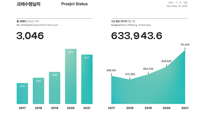 과거수행실적 Proejct Status 총 과제수(건/5년 누적) No. of Projects(Cases/Total of Past 5yrs) 3,046 2017년 574건 2018년 586건 2019년 599건 2020년 650건 2021년 637건 5년 평균 연구비(백만 원) Budgets(Million KRW/Avg. of Past 5yrs) 633,943.6 2017년 599,164 2018년 575,363 2019년 604,756 2020년 648,625 2021년 741,810 (2021. 12. 31. 기준) (As of Dec. 31. 2021)