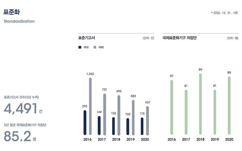 표준화 Standardization 표준기고서 건수(5년 누적) 4,491건 5년 평균 국제표준화기구 의장단 85.2명 표준기고서 (단위: 건) 국내 국제 2016 국내 293건 국제 1262건 2017 국내 149건 국제 731건 2018 국내 126건 국제 695건 2019 국내 100건 국제 583건 2020 국내 115건 국제 437건 국제표준화기구 의장단 (단위: 명) 2016 87명 2017 81명 2018 89명 2019 81명 2020 88명