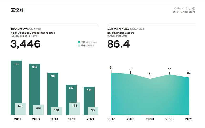 표준화 표준기고서 건수(건/5년 누적) No. of Standards Contributions Adopted (Cases/Total of Past 5yrs) 3,446 국제 International 국내 Domestic 2017년 국제 731건 국내 149건 2018년 국제 695건 국내 126건 2019년 국제 583건 국내 100건 2020년 국제 437건 국내 155건 2021년 국제 414건 국내 96건 국제표준화기구 의장단(명/5년 평균) No. of Standard Leaders (Avg. of Past 5yrs) 86.4 2017년 91 2018년 89 2019년 81 2020년 88 2021년 83 *2021. 12. 31. 기준 (As of Dec. 31. 2021)