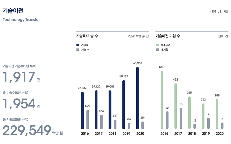 기술이전 Technology Transfer 기술이전 기업수(5년 누적) 1,917건 총 기술수(5년 누적) 1,954건 총 기술료(5년 누적) 229,549백만 원 기술료/기술 수 (단위: 백만 원/건) 기술료 기술수 2016 37,337백만 원 599건 2017 39,122백만 원 473건 2018 39,001백만 원 321건 2019 50,127백만 원 257건 2020 63,962백만 원 304건 기술이전 기업 수 (단위: 건) 중소기업 대기업 2016 580건 12건 2017 452건 15건 2018 315건 2건 2019 243건 2건 2020 288건 3건 *2021. 8. 기준