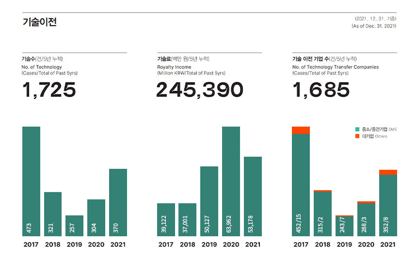 기술이전 기술수(건/5년 누적) No. of Technology (Cases/Total of Past 5yrs) 1,725 2017년 473 2018년 321 2019년 257 2020년 304 2021년 370 기술료(백만 원/5년 누적) Royalty Income (Million KRW/Total of Past 5yrs) 245,390 2017년 39,122 2018년 39,001 2019년 50,127 2020년 63,962 2021년 53,178 기술 이전 기업 수(건/5년 누적) No. of Technology Transfer Companies (Cases/Total of Past 5yrs) 1,685 중소/중견기업 SME 대기업 Others 2017년 중소/중견기업(SME) 452 대기업 15 2018년 중소/중견기업(SME) 315건 대기업 2 2019년 중소/중견기업(SME) 243 대기업 7 2020년 중소/중견기업(SME) 288 대기업 3 2021년 중소/중견기업(SME) 352 대기업 8 *2021. 12. 31. 기준 (As of Dec. 31. 2021)