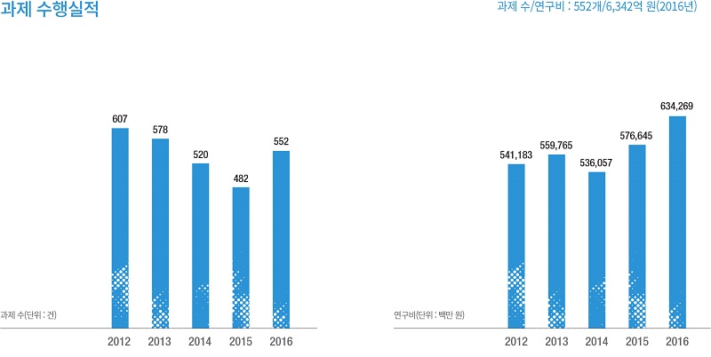 정부출연금(15%) : 905억원 / 정부수탁사업(74%) : 4,612억원 / 민간수탁사업(4%) : 225억원 / 기술료,기타(7%) : 442억원