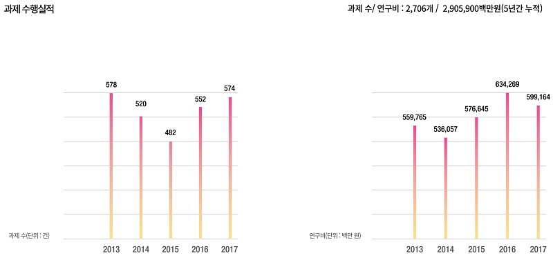 정부출연금(15%) : 905억원 / 정부수탁사업(74%) : 4,612억원 / 민간수탁사업(4%) : 225억원 / 기술료,기타(7%) : 442억원