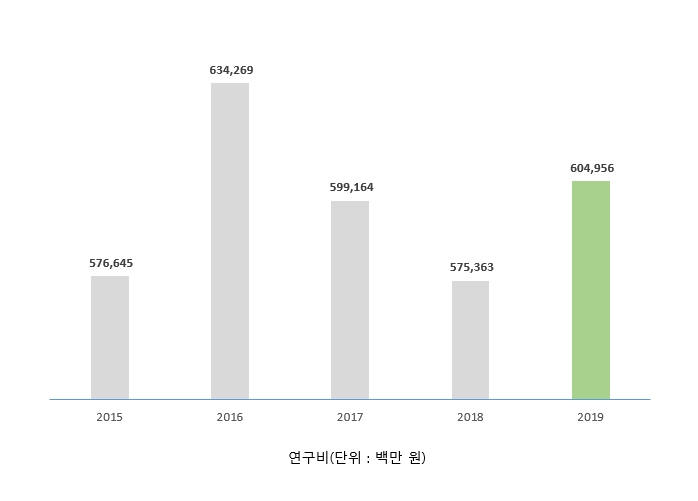 예산현황