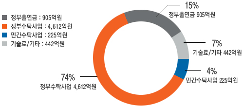 정부출연금(15%) : 905억원 / 정부수탁사업(74%) : 4,612억원 / 민간수탁사업(4%) : 225억원 / 기술료,기타(7%) : 442억원