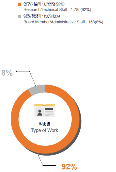 직종별(Type of Work) : 연구/기술직 1,785명(92%), 임원/행정직 158명(8%)