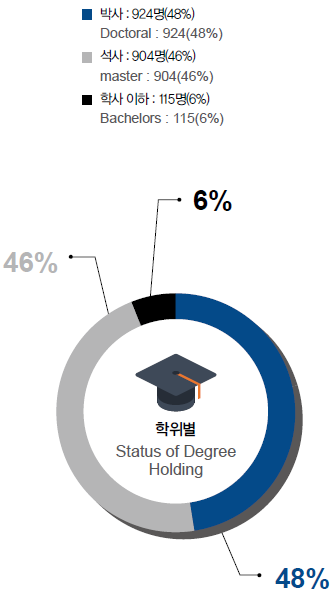 직종별(Type of Work) : 박사 924명(48%), 석사 904명(46%) ,학사 이하 : 115명(6%)