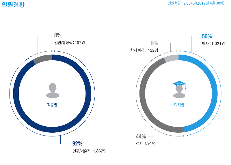 직종별(Type of Work) : 연구/기술직 1,785명(92%), 임원/행정직 158명(8%)
