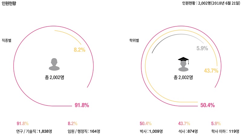 직종별(Type of Work) : 연구/기술직 1,785명(92%), 임원/행정직 158명(8%)