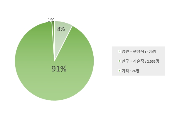 인력현황