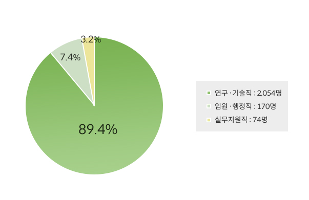 연구ㆍ기술직:2,054명(89.4%), 임원ㆍ행정직:170명(7.4%), 실무지원직:74명(3.2%)