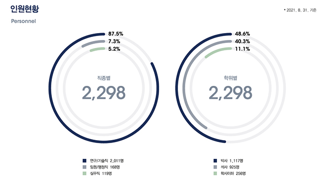 인원현황 Personnel 직종별 2,298 연구/기술직 87.5% 2,011명 임원/행정직 7.3% 168명 실무직 5.2% 119명 학위별 2,298 박사 48.6% 1,117명 석사 40.3% 925명 학사이하 11.1% 256명 *2021. 8. 31. 기준