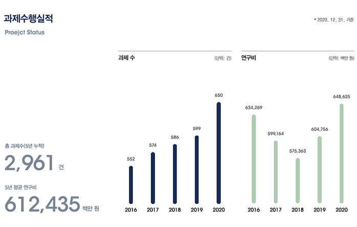 과거수행실적 Proejct Status 총 과제수(5년 누적) 2,961건 5년 평균 연구비 612,435백만 원 과제 수(단위:건) 2016 552건 2017 574건 2018 586건 2019 599건 2020 650건 연구비 (단위:백만 원) 2016 634,269백만 원 2017 599,164백만원 2018 575,363백만 원 2019 604,765백 만원 2020 648,625백 만원 *2020. 12. 31. 기준
