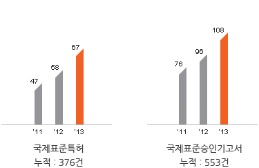 국제표준특허 누적 :376건 / 국제표준승인 기고서 누적 : 553건