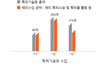 특허기술료 수입 : '11년도 90억, '12년도 200억, '13년도 173억