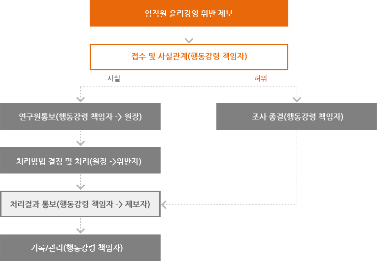 1. 임직원 윤리강령 위반 제보 → 접수 및 사실관계(행동강령 책임자) → [사실] → 연구원통보(행동강령 책임자 : 원장) → 처리방법 결정 및 처리(원장 → 위반자) → 처리결과 통보(행동강령 책임자 → 제보자) → 기록/관리(행동강령 책임자) / 2. 임직원 윤리강령 위반 제보 → 접수 및 사실관계(행동강령 책임자) → [허위] → 조사 종결(행동강령 책임자) → 처리결과 통보(행동강령 책임자 → 제보자) → 기록/관리(행동강령 책임자)