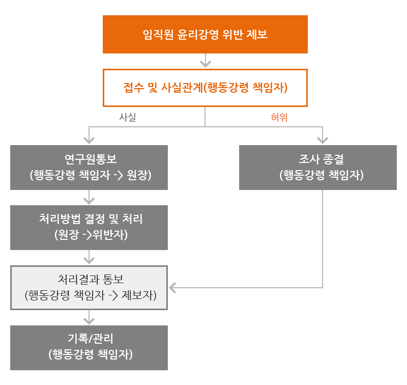 1. 임직원 윤리강령 위반 제보 → 접수 및 사실관계(행동강령 책임자) → [사실] → 연구원통보(행동강령 책임자 : 원장) → 처리방법 결정 및 처리(원장 → 위반자) → 처리결과 통보(행동강령 책임자 → 제보자) → 기록/관리(행동강령 책임자) / 2. 임직원 윤리강령 위반 제보 → 접수 및 사실관계(행동강령 책임자) → [허위] → 조사 종결(행동강령 책임자) → 처리결과 통보(행동강령 책임자 → 제보자) → 기록/관리(행동강령 책임자)