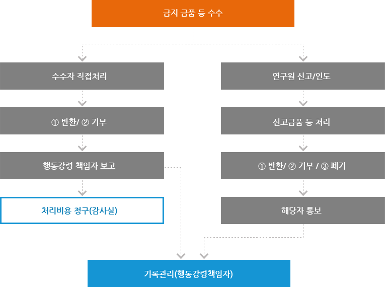 금지 금품 등 수수 → 수수자 직접처리 → ①반환/②기부 → 행동강령 책임자 보고( → 기록관리(행동강령책임자)) → 처리비용 청구(감사실) / 금지 금품 등 수수 → 연구원 신고/인도 → 신고금품 등 처리 → ①반환/②기부/③폐기 → 해당자 통보 → 기록관리(행동강령책임자)