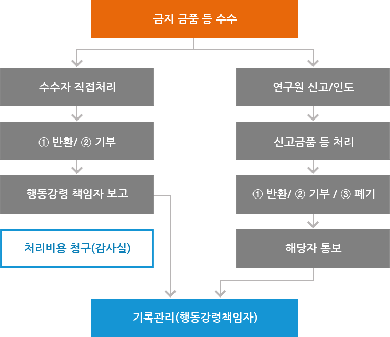 금지 금품 등 수수 → 수수자 직접처리 → ①반환/②기부 → 행동강령 책임자 보고( → 기록관리(행동강령책임자)) → 처리비용 청구(감사실) / 금지 금품 등 수수 → 연구원 신고/인도 → 신고금품 등 처리 → ①반환/②기부/③폐기 → 해당자 통보 → 기록관리(행동강령책임자)