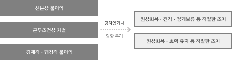 신분상 불이익, 근무조건상 차별, 경제적ㆍ행정적 불이익 → 당하였거나 당할 우려 → 원상회복ㆍ전직ㆍ징계보류 등 적절한 조치, 원상회복ㆍ효력 유지 등 적절한 조치