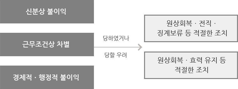 신분상 불이익, 근무조건상 차별, 경제적ㆍ행정적 불이익 → 당하였거나 당할 우려 → 원상회복ㆍ전직ㆍ징계보류 등 적절한 조치, 원상회복ㆍ효력 유지 등 적절한 조치