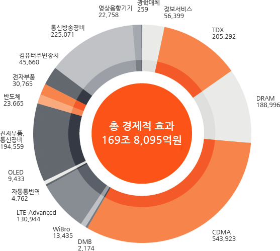 총 경제적 효과