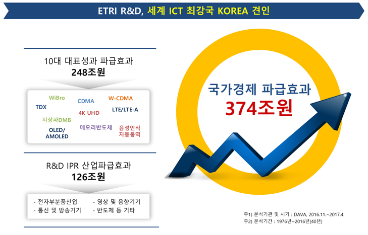 ETRI R&D, 세계 ICT 최강국 KOREA 견인