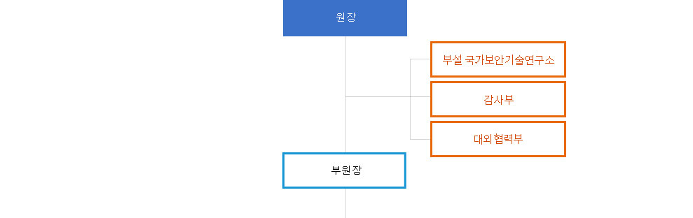 ETRI 조직구성도