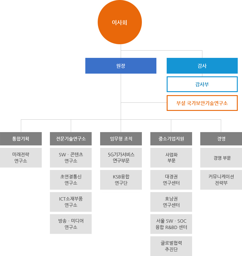조직도