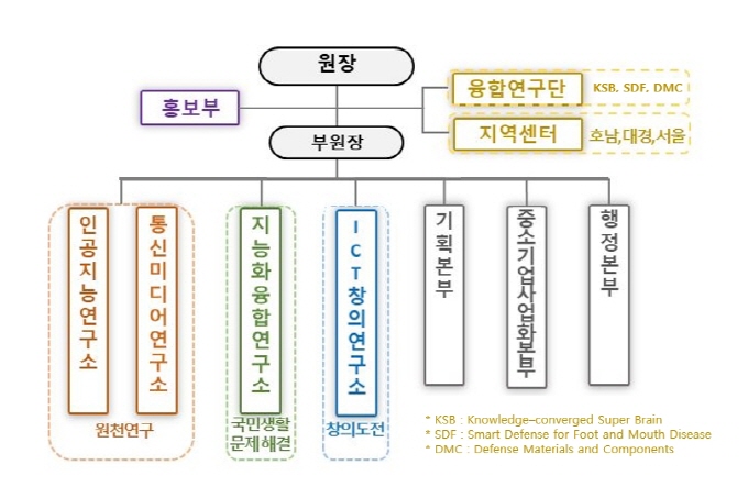 조직도