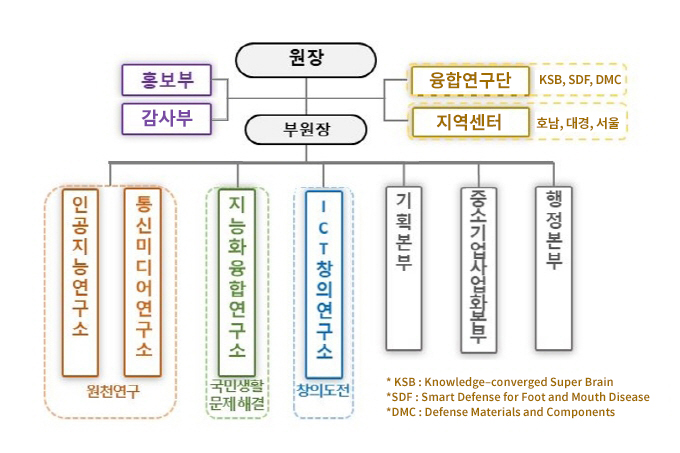 조직도
