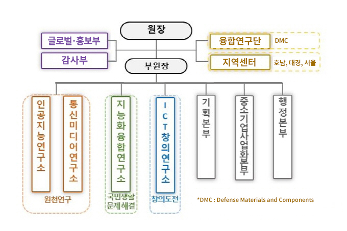 조직도