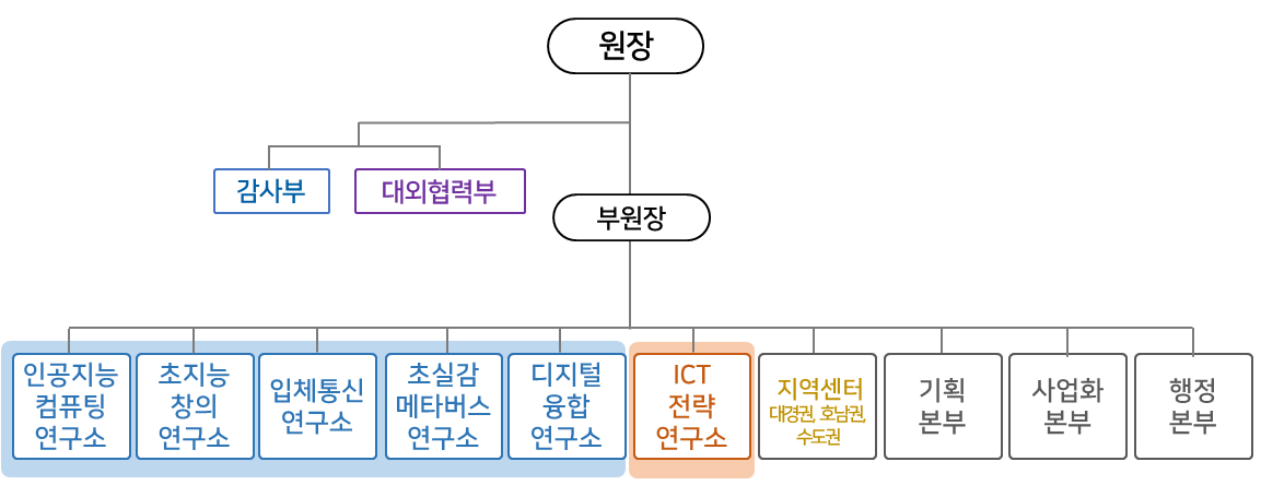 조직도