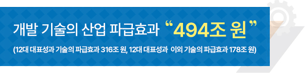 개발 기술의 산업 파급효과 494조원(12대 대표성과 기술의 파급효과 316조 원, 12대 대표성과 이외 기술의 파급효과 178조 원)