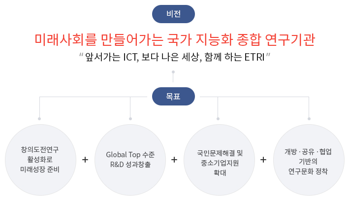 비전- 미래사회를 만들어가는 국가 지능화 종합 연구기관 앞서가는 ICT 보다 나은 세상 함께하는 ETRI, 목표 1.창의도전연구 활성화로 미래성장 준비 2.글로벌 탑 수준 R&D성과창출, 3.국민문제해결 및 중소기업지원확대, 4.개방공유협업 기반의 연구문화 정착