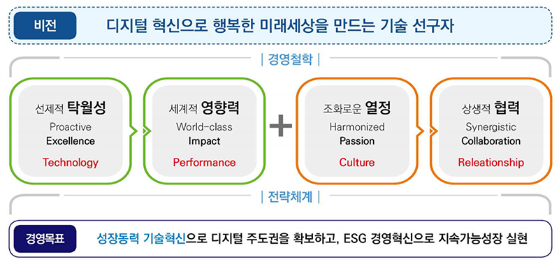 비전-디지털 혁신으로 행복한 미래세상을 만드는 기술 선구자, 목표 1.경영철학 1)선제적 탁월성 Proactive Excellence Technology 2)세계적 영향력 World-class lmpact Performance + 3)조화로운 열정 Harmonized Passion Culture 4)상생적 협력 Synergistic Collaboration Releationship 2.전략체계 1)경영목표:성장동력 기술혁신으로 디지털 주도권을 확보하고, ESG 경영혁신으로 지속가능성장 실현