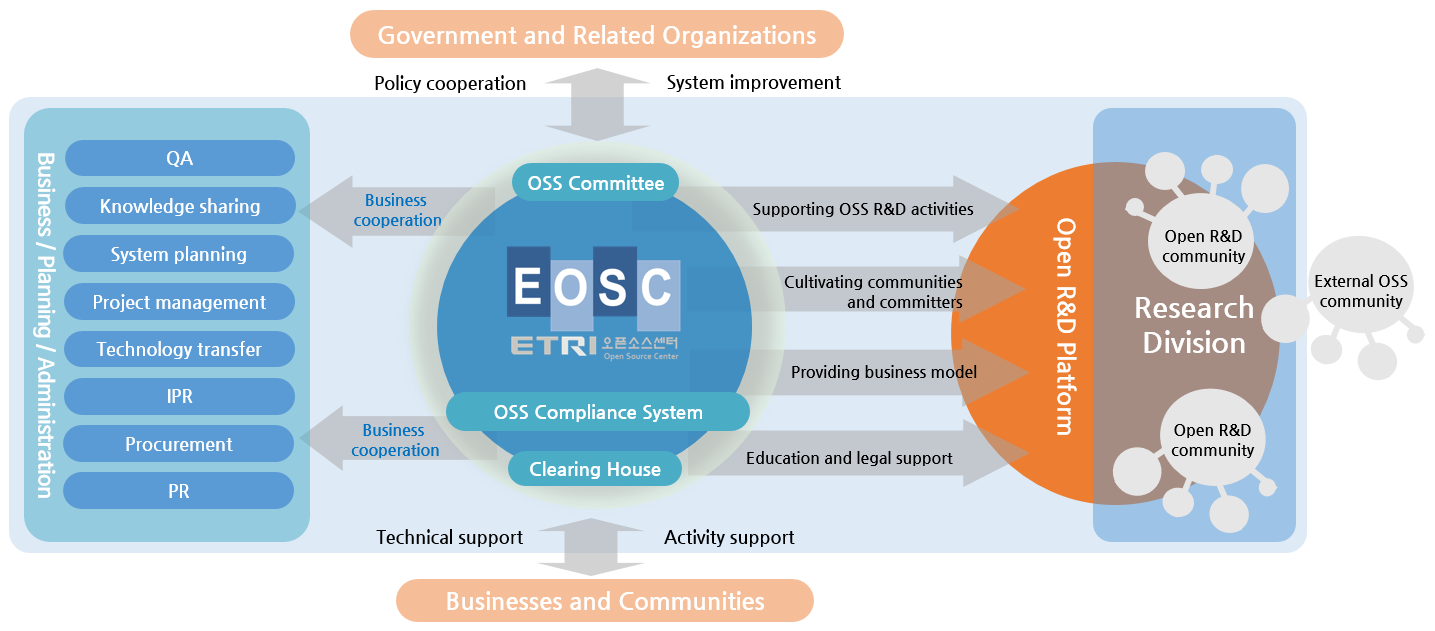 ETRI Open Source Governance