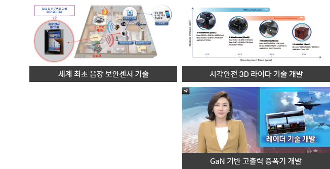 세계 최초 음장 보안센서 기술/시각안전 3D 라이다 기술 개발/GaN 기반 고출력 증폭기 개발