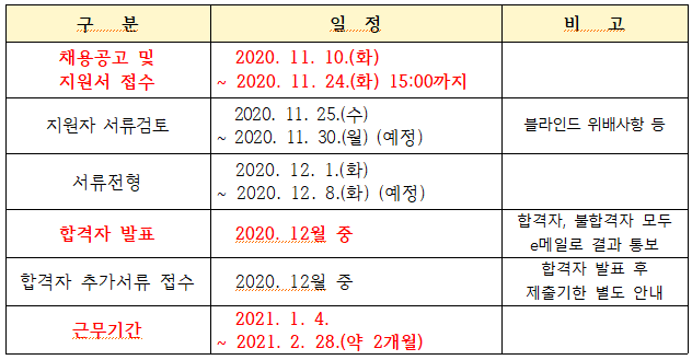  구분 일정 비고 채용공고 및 지원서 접수, 2020.11.10.(화)~2020.11.24(화) 15:00까지, 지원자 서류검토 2020.11.25(수)~2020.11.30.(월) (예정), 블라인드 위배사항 등, 서류전형 2020.12.1.(화)~2020.12.8.(화) (예정), 합격자 발표 2020. 12월 중, 합격자, 불합격자 모두 e메일로 결과 통보, 합격자 추가서류 접수 2020. 12월 중, 합격자 발표 후 제출기한 별도 안내, 근무기간 2021.1.4.~2021.2.28.(약 2개월)