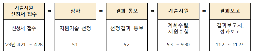 기술지원 신청서 접수 신청서 접수 23년 4월21일 ~ 4월28일, 심사 지원기술 선정 5월1일, 결과 통보 선정결과 통보 5월2일, 기술지원 계획수립, 지원수행 5월30일~9월30일, 결과보고 결과보고서, 성과보고 11월2일~11월27일