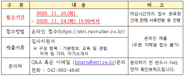 구분, 내용, 비고, 접수기간 2020.11.10(화)~2020.11.24.(화) 15:00까지, 마감시간까지 접수 완료된 건에 한해 서류전형 등 진행, 접수방법, 온라인접수(https://etri.recruiter.co.kr),온라인제출(우편, 이메일 접수 불가), 제출서류, 입사지원서 구성 항목: 기본정보, 교육 및 경험, 자격 및 기타, 자기소개서, 문의처, Q&A 혹은 이메일 (Intern@etri.re.kr) 문의전화 : 042-860-4846, 문의하기 전 반드시 FAQ 먼저 확인부탁드립니다.