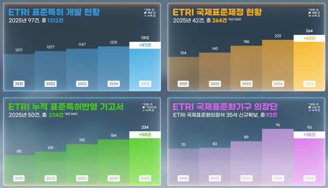 [2026-23호] ETRI, 국제표준특허 1.312건 축적 쾌거