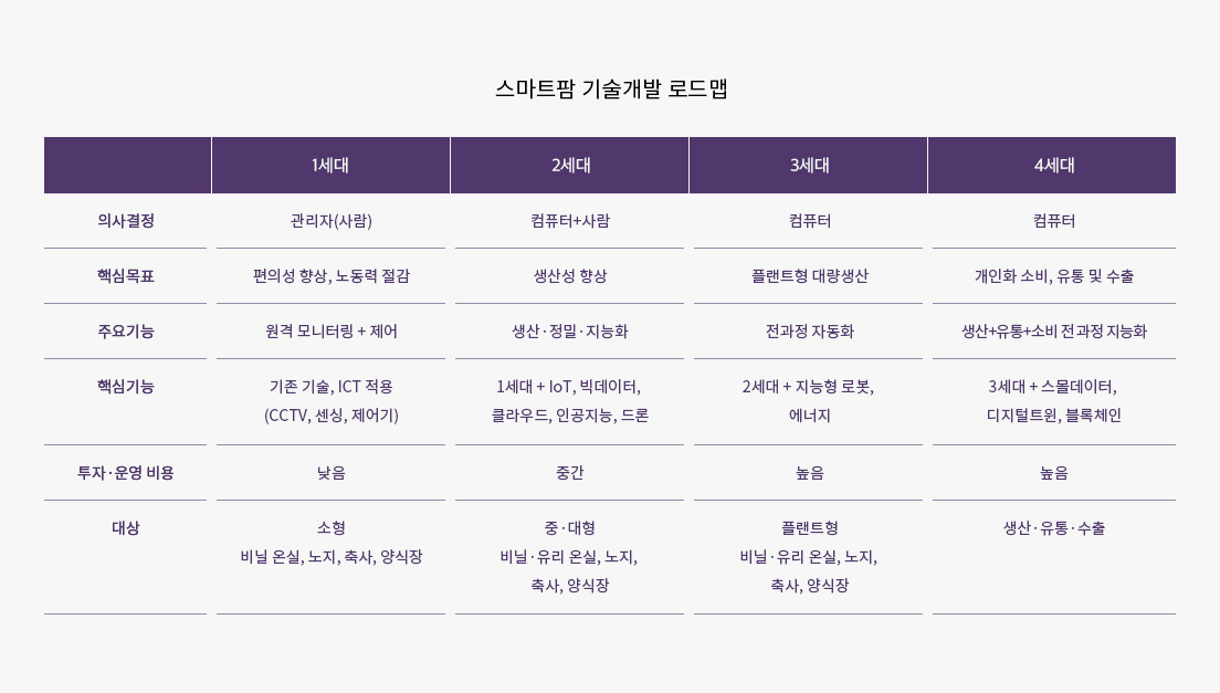 스마트팜 기술개발 로드맵